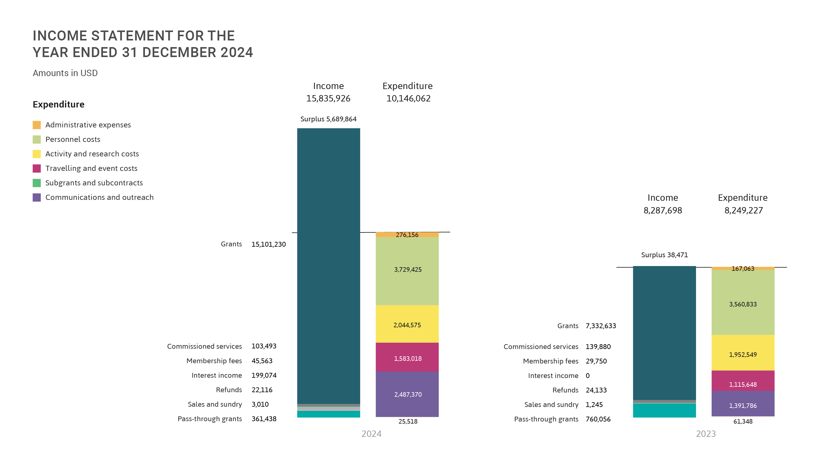 Income statement for the year ended 31 December 2024